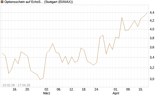Optionsschein auf EchoStar [Goldman Sachs Bank Europe SE] Chart