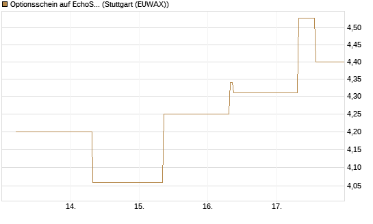 Optionsschein auf EchoStar [Goldman Sachs Bank Europe SE] Chart