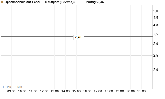 Optionsschein auf EchoStar [Goldman Sachs Bank Europe SE] Chart