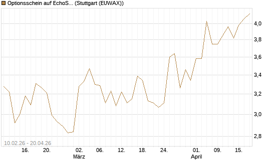 Optionsschein auf EchoStar [Goldman Sachs Bank Europe SE] Chart