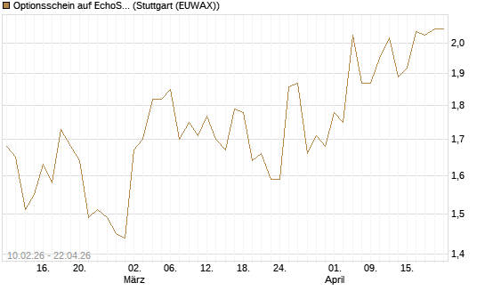 Optionsschein auf EchoStar [Goldman Sachs Bank Europe SE] Chart