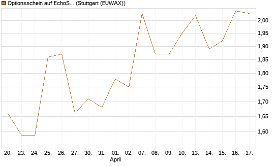 Optionsschein auf EchoStar [Goldman Sachs Bank Europe SE] Chart