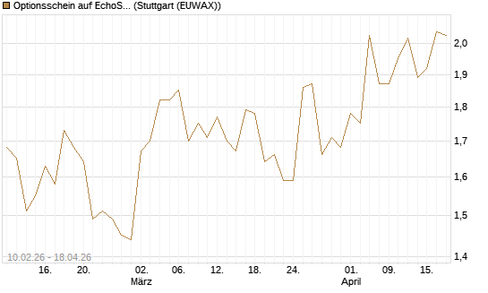 Optionsschein auf EchoStar [Goldman Sachs Bank Europe SE] Chart