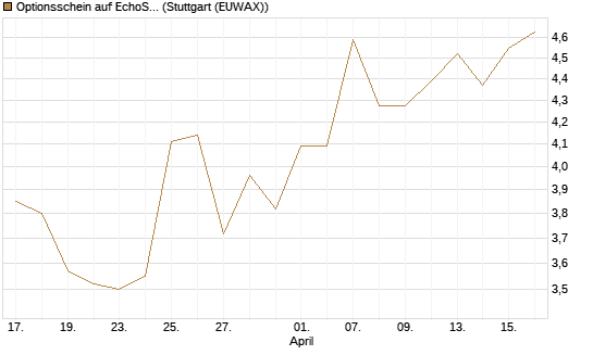 Optionsschein auf EchoStar [Goldman Sachs Bank Europe SE] Chart