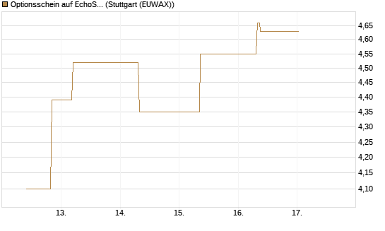 Optionsschein auf EchoStar [Goldman Sachs Bank Europe SE] Chart