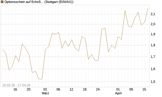 Optionsschein auf EchoStar [Goldman Sachs Bank Europe SE] Chart