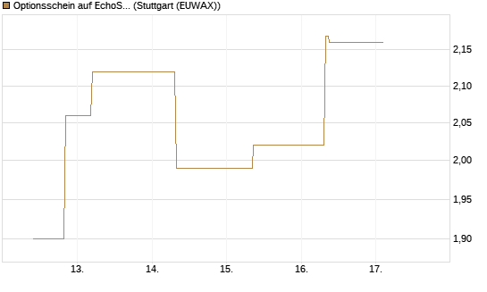 Optionsschein auf EchoStar [Goldman Sachs Bank Europe SE] Chart