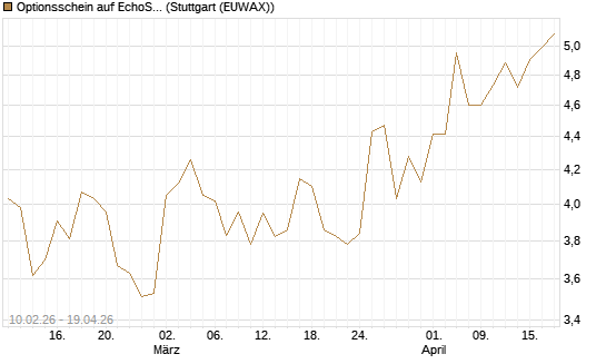 Optionsschein auf EchoStar [Goldman Sachs Bank Europe SE] Chart