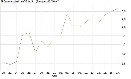 Optionsschein auf EchoStar [Goldman Sachs Bank Europe SE] Chart