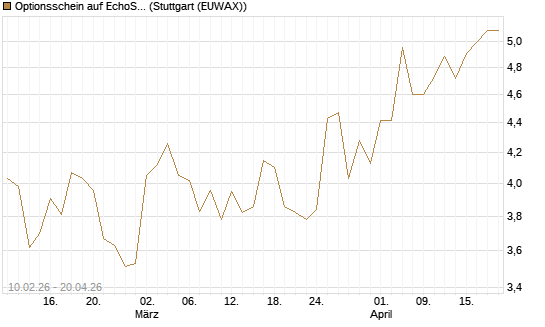 Optionsschein auf EchoStar [Goldman Sachs Bank Europe SE] Chart