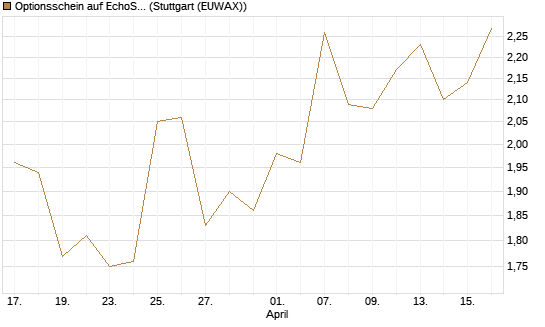 Optionsschein auf EchoStar [Goldman Sachs Bank Europe SE] Chart