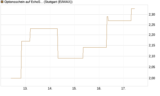 Optionsschein auf EchoStar [Goldman Sachs Bank Europe SE] Chart