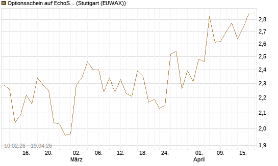Optionsschein auf EchoStar [Goldman Sachs Bank Europe SE] Chart
