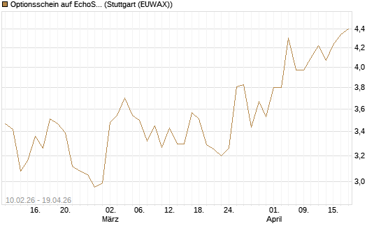 Optionsschein auf EchoStar [Goldman Sachs Bank Europe SE] Chart