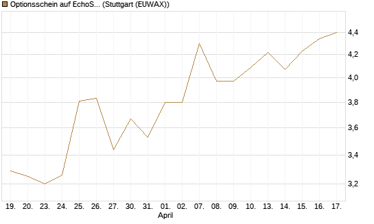 Optionsschein auf EchoStar [Goldman Sachs Bank Europe SE] Chart