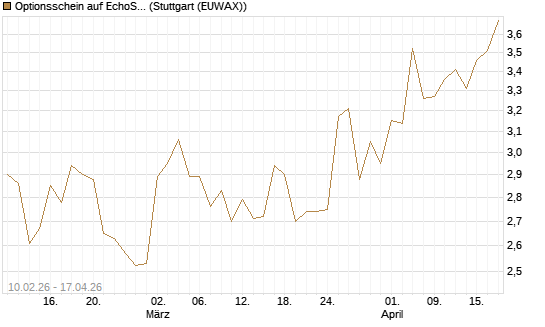 Optionsschein auf EchoStar [Goldman Sachs Bank Europe SE] Chart