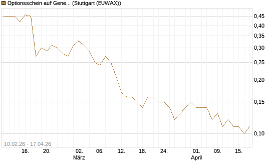 Optionsschein auf General Mills [Goldman Sachs Bank Europe SE] Chart