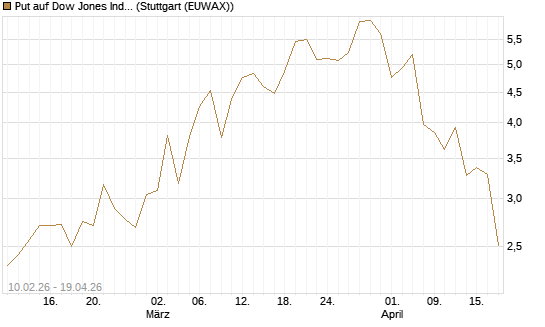 Put auf Dow Jones Industrial Average [Vontobel] Chart