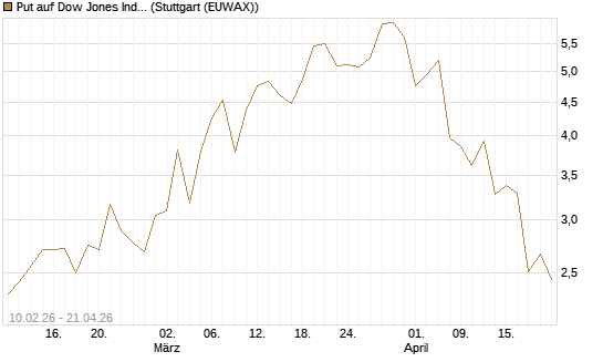 Put auf Dow Jones Industrial Average [Vontobel] Chart