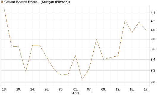 Call auf iShares Ethereum Trust ETF [Vontobel] Chart