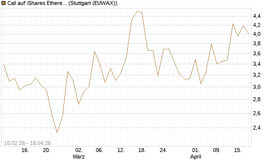 Call auf iShares Ethereum Trust ETF [Vontobel] Chart