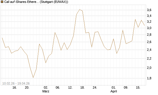 Call auf iShares Ethereum Trust ETF [Vontobel] Chart