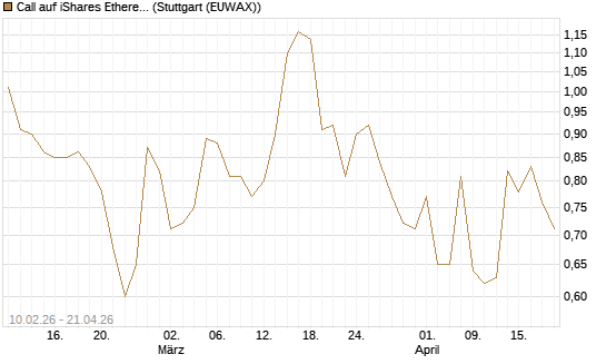 Call auf iShares Ethereum Trust ETF [Vontobel] Chart