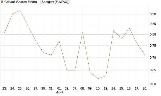 Call auf iShares Ethereum Trust ETF [Vontobel] Chart