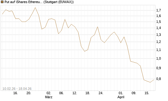Put auf iShares Ethereum Trust ETF [Vontobel] Chart