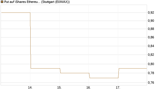 Put auf iShares Ethereum Trust ETF [Vontobel] Chart