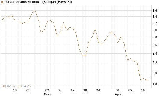 Put auf iShares Ethereum Trust ETF [Vontobel] Chart