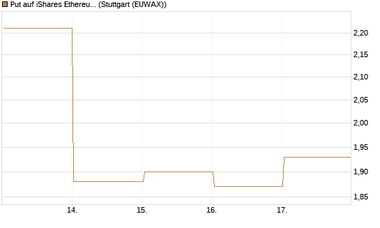 Put auf iShares Ethereum Trust ETF [Vontobel] Chart