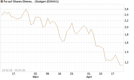 Put auf iShares Ethereum Trust ETF [Vontobel] Chart