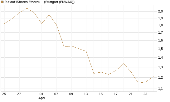 Put auf iShares Ethereum Trust ETF [Vontobel] Chart