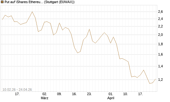 Put auf iShares Ethereum Trust ETF [Vontobel] Chart