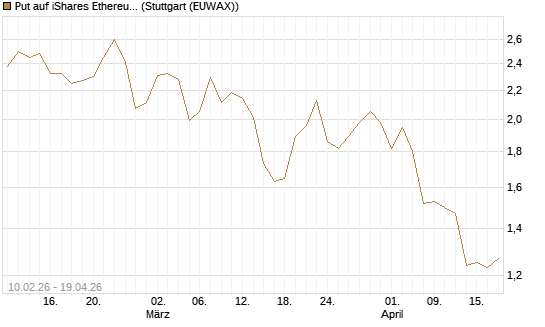 Put auf iShares Ethereum Trust ETF [Vontobel] Chart