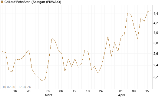 Call auf EchoStar [Société Générale Effekten GmbH] Chart