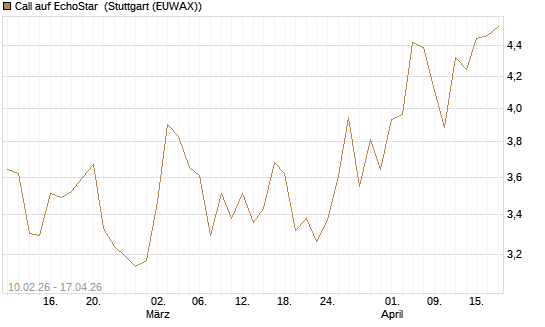 Call auf EchoStar [Société Générale Effekten GmbH] Chart