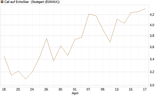 Call auf EchoStar [Société Générale Effekten GmbH] Chart