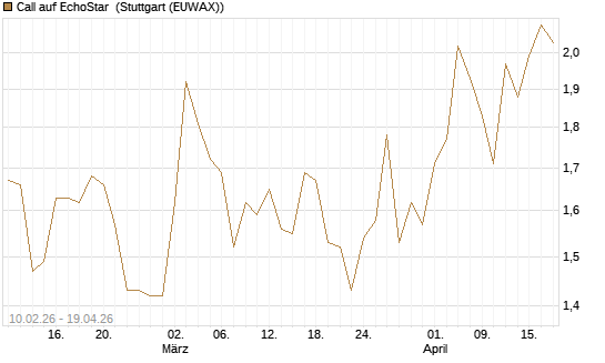 Call auf EchoStar [Société Générale Effekten GmbH] Chart