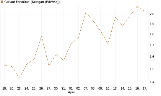 Call auf EchoStar [Société Générale Effekten GmbH] Chart