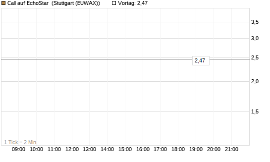 Call auf EchoStar [Société Générale Effekten GmbH] Chart