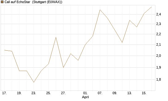 Call auf EchoStar [Société Générale Effekten GmbH] Chart