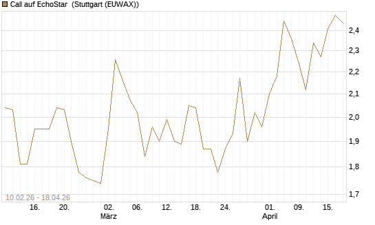 Call auf EchoStar [Société Générale Effekten GmbH] Chart