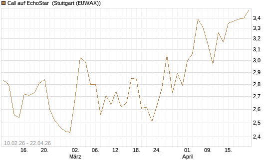 Call auf EchoStar [Société Générale Effekten GmbH] Chart