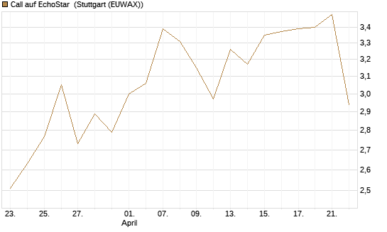 Call auf EchoStar [Société Générale Effekten GmbH] Chart