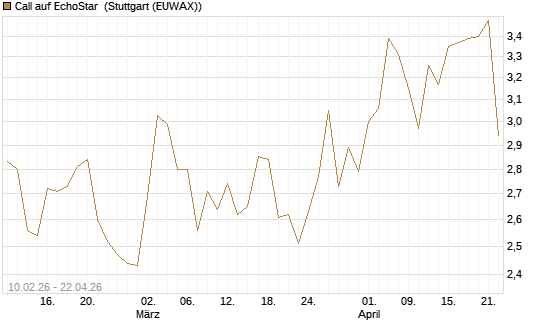 Call auf EchoStar [Société Générale Effekten GmbH] Chart