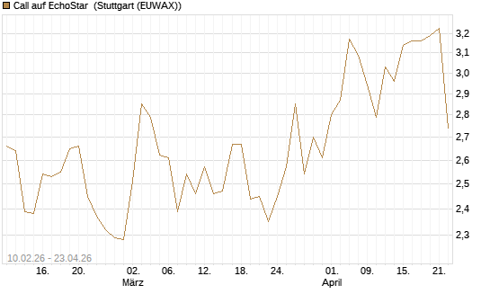 Call auf EchoStar [Société Générale Effekten GmbH] Chart