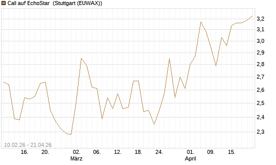 Call auf EchoStar [Société Générale Effekten GmbH] Chart