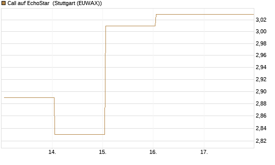 Call auf EchoStar [Société Générale Effekten GmbH] Chart